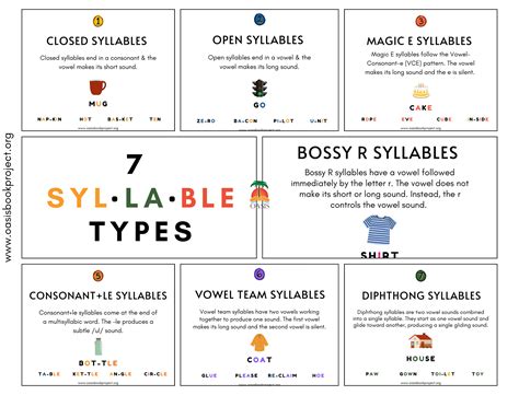 syllatiles level 7|7 Syllable Types to Teach in Upper Elementary.